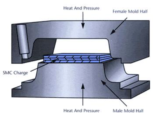 Principe du procédé SMC