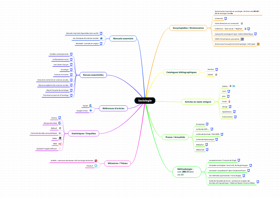 image carte mentale sociaologie